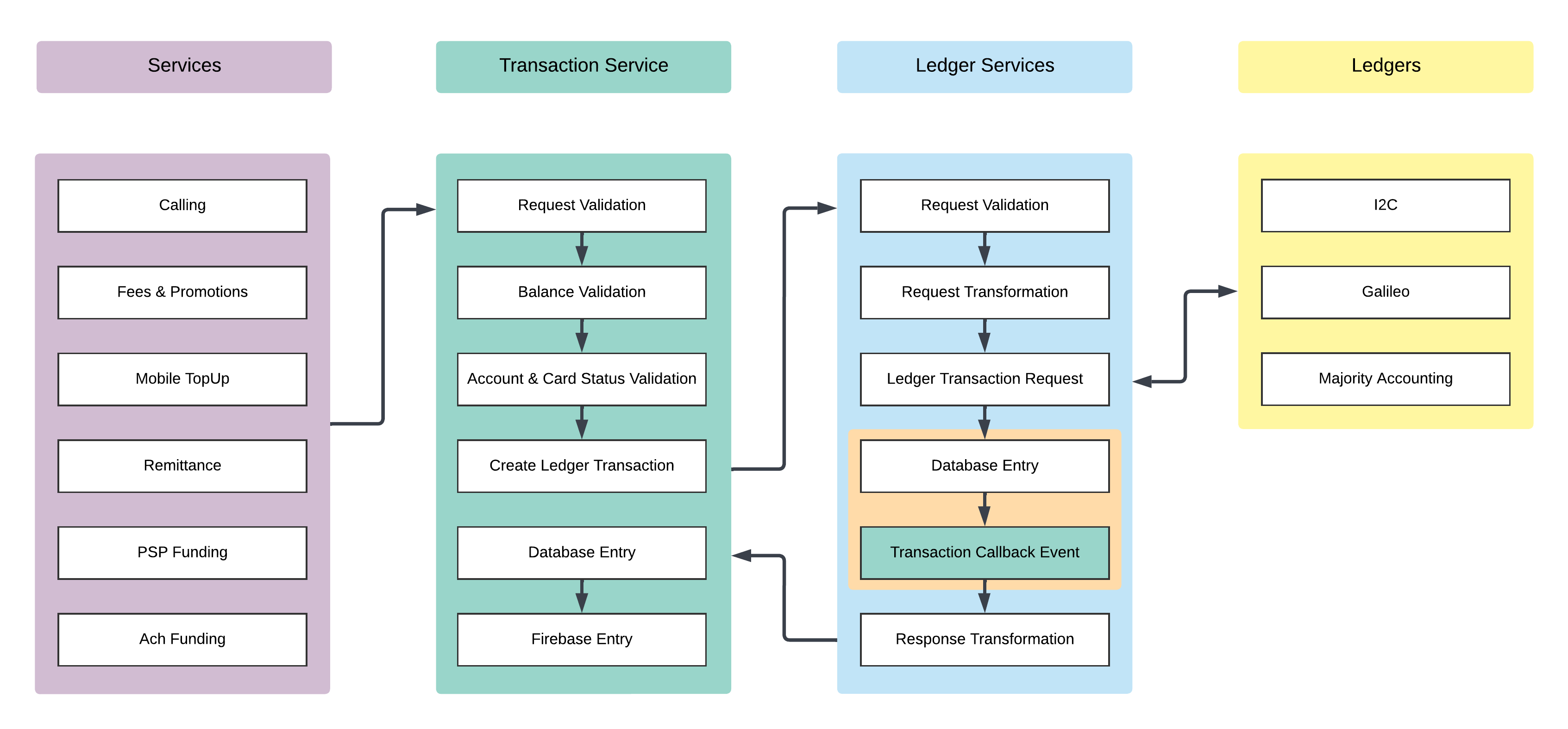 Transaction Initiation Flow