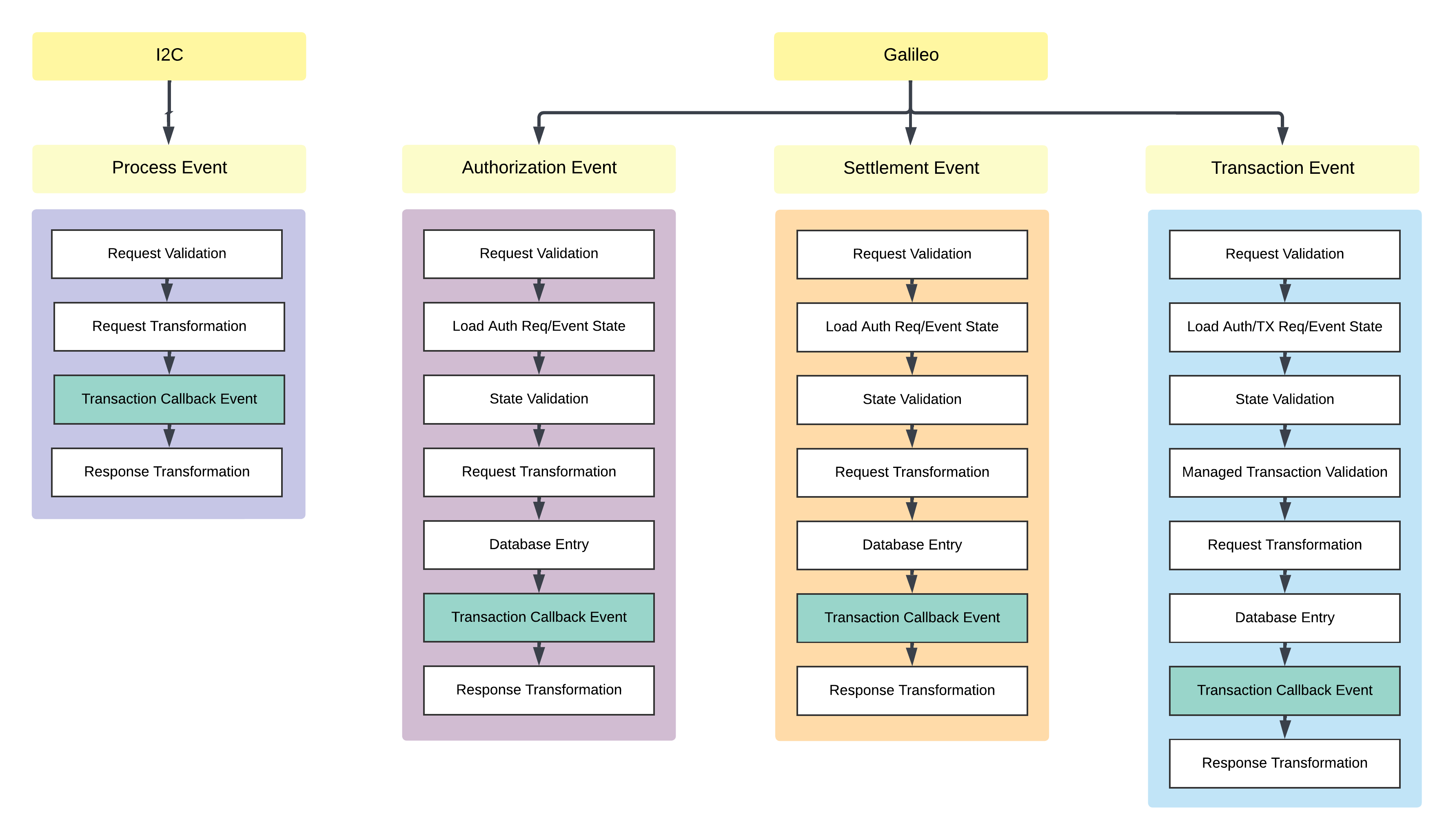 Network Transaction + Transaction Callback Processing Flow
