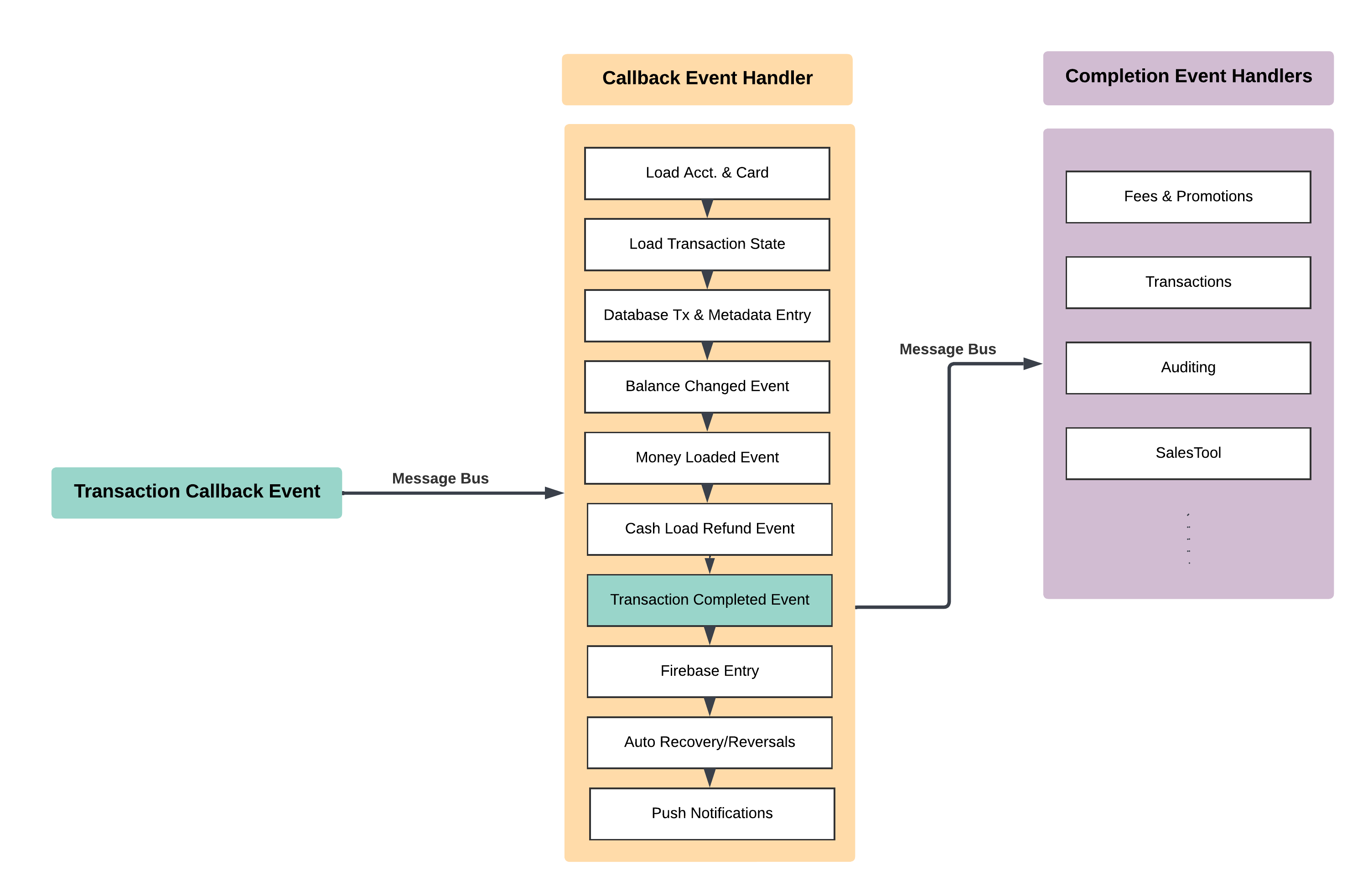 Transaction Completion Flow